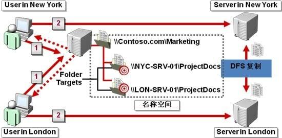 分布式文件系统DFS