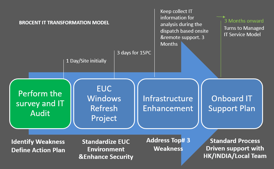 Transition Service & Management