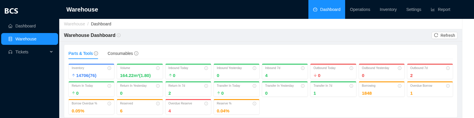 BCS warehouse Operations Dashboard showing a live KPI row for inventory, volume, inbound/outbound, reservations, and borrow