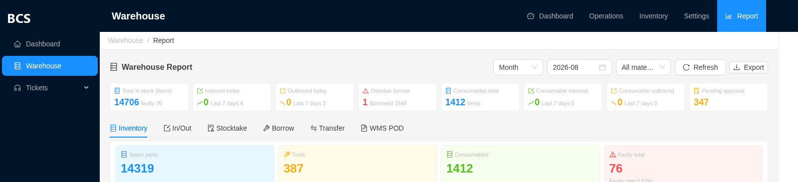 BCS warehouse Operational Reports workbench with a KPI row and six report tabs