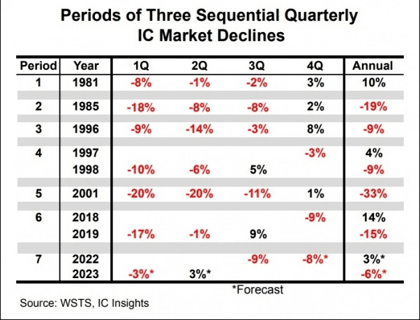 IC Insights 机构：全球芯片市场将在明年 Q2 复苏